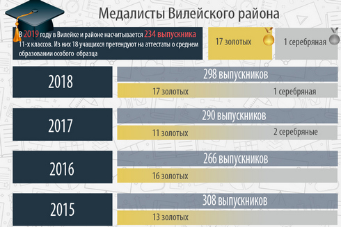 17 выпускников 11-х классов претендуют на получение золотой медали