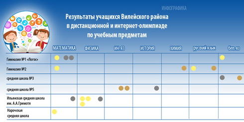 Результаты учащихся Вилейского района в дистанционной олимпиаде по учебным предметам