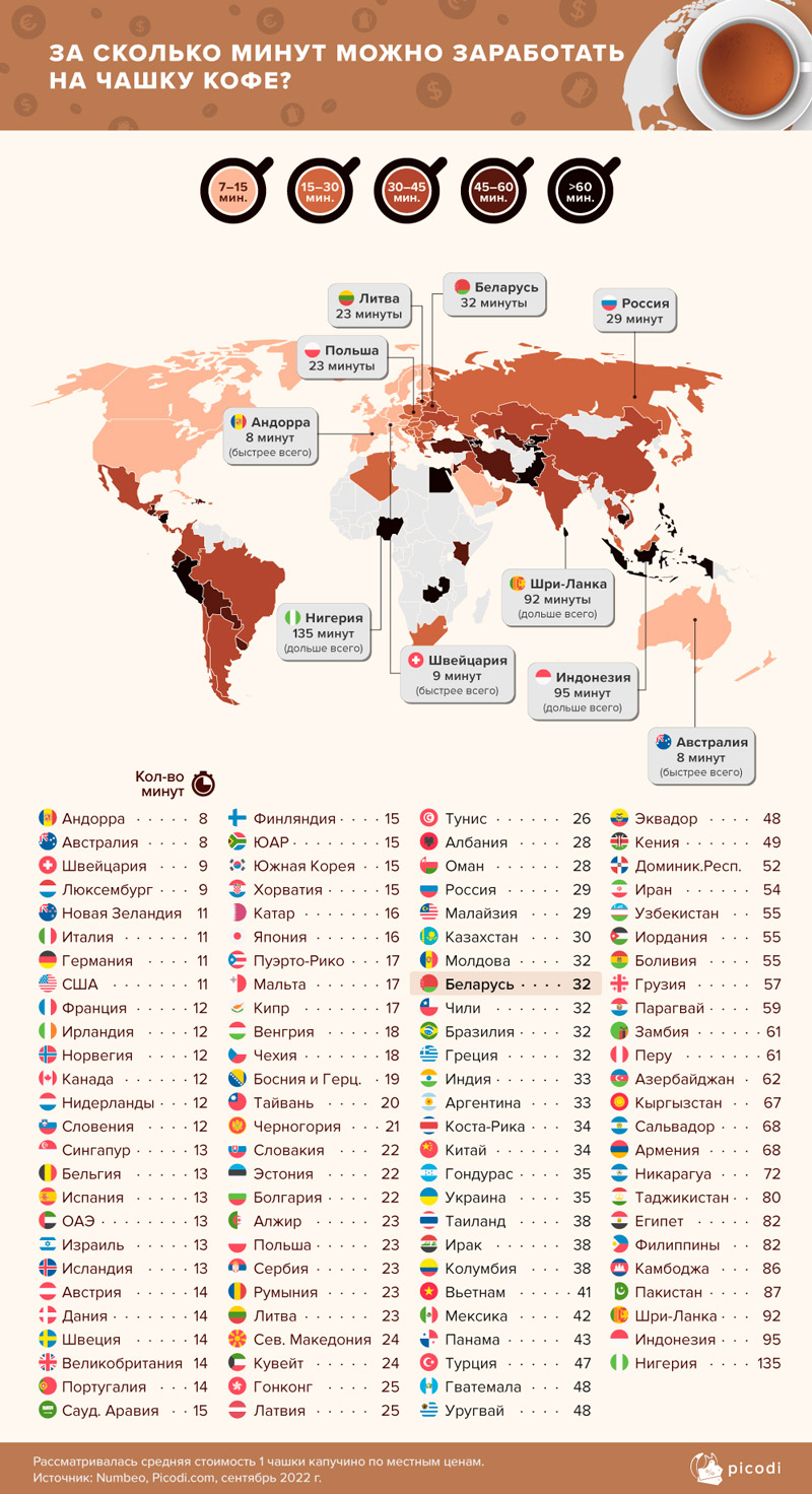 За сколько минут можно заработать на чашку кофе в разных странах мира?  Беларусь на 60-м месте