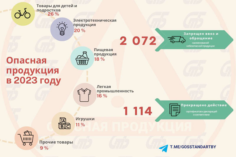 В 2023 году Госстандарт запретил ввоз и обращение в Беларуси более 2 тыс. наименований опасной продукции