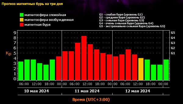 Сильная магнитная буря накроет Землю 11 мая