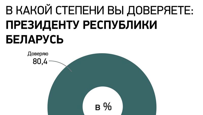 Соцопрос: абсолютное большинство белорусов доверяют Президенту Республики Беларусь