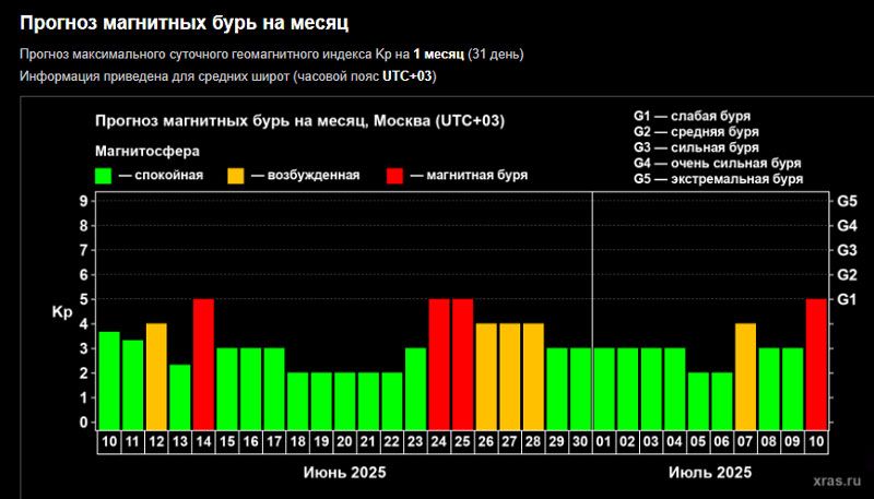 В июне ожидаются две магнитные бури