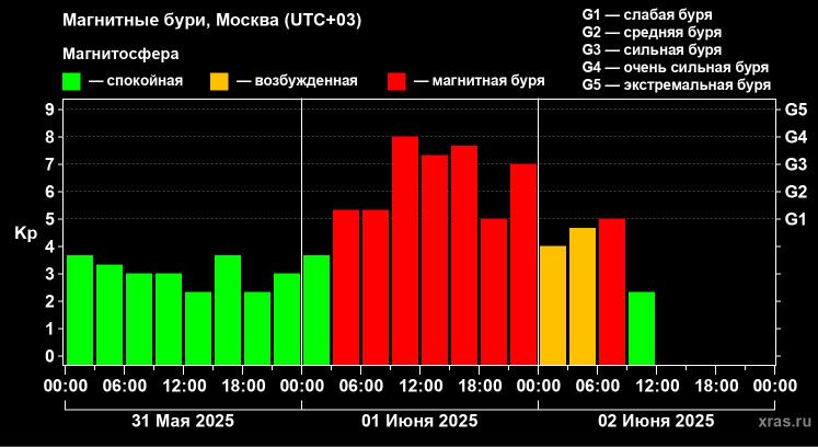 Магнитная буря накрыла Землю. Стабилизация геомагнитной обстановки ожидается не раньше 4 июня