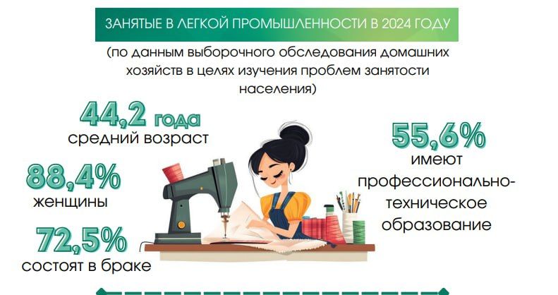 Заработная плата в легкой промышленности Минской области выросла почти на 20%