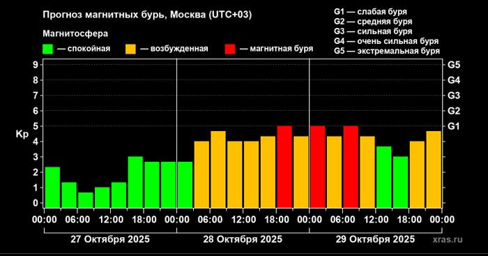 На этой неделе ожидается магнитная буря. Она будет длиться несколько дней На этой неделе ожидается магнитная буря. Она будет длиться несколько дней