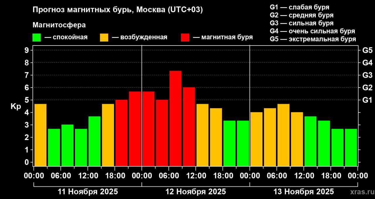 Магнитные бури на Земле ожидаются 11-12 ноября